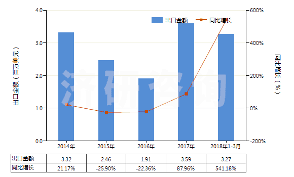 2014-2018年3月中國(guó)中藥酒(HS30049051)出口總額及增速統(tǒng)計(jì)